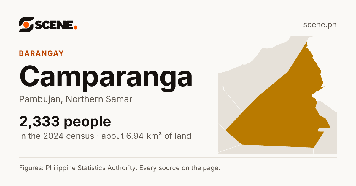 Camparanga, Pambujan, barangay: 2,333 people in the 2024 census