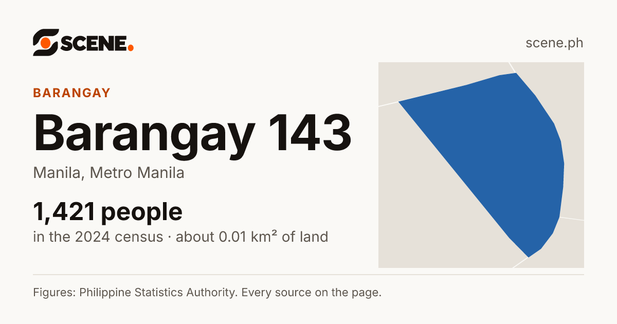 Barangay 143, Manila, barangay: 1,421 people in the 2024 census