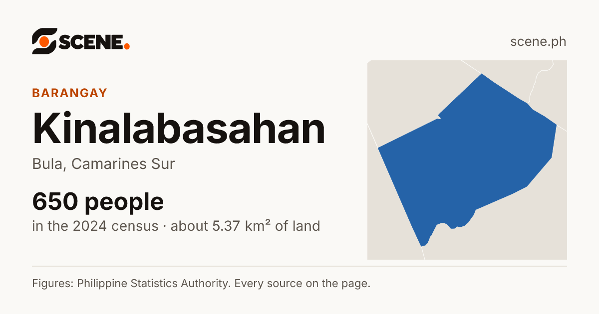 Kinalabasahan, Bula, barangay: 650 people in the 2024 census