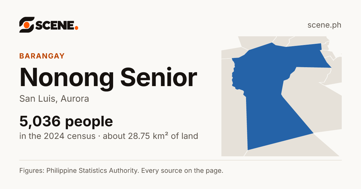 Nonong Senior, San Luis, barangay: 5,036 people in the 2024 census