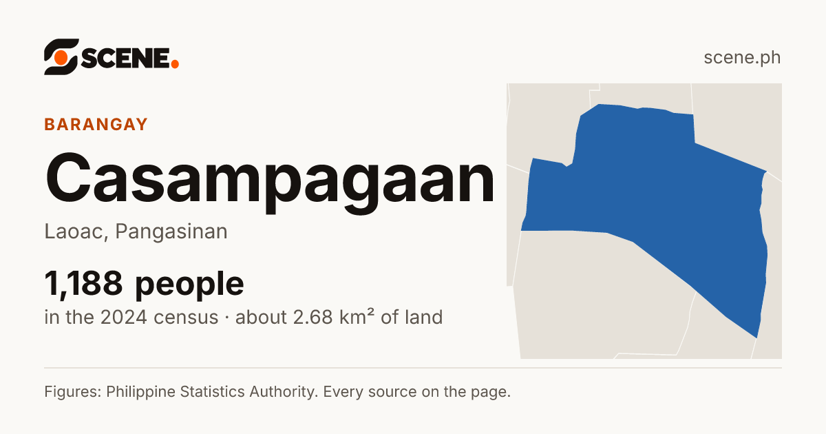 Casampagaan, Laoac, barangay: 1,188 people in the 2024 census