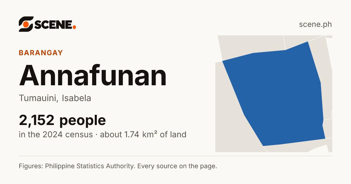 Annafunan, Tumauini, barangay: 2,152 people in the 2024 census