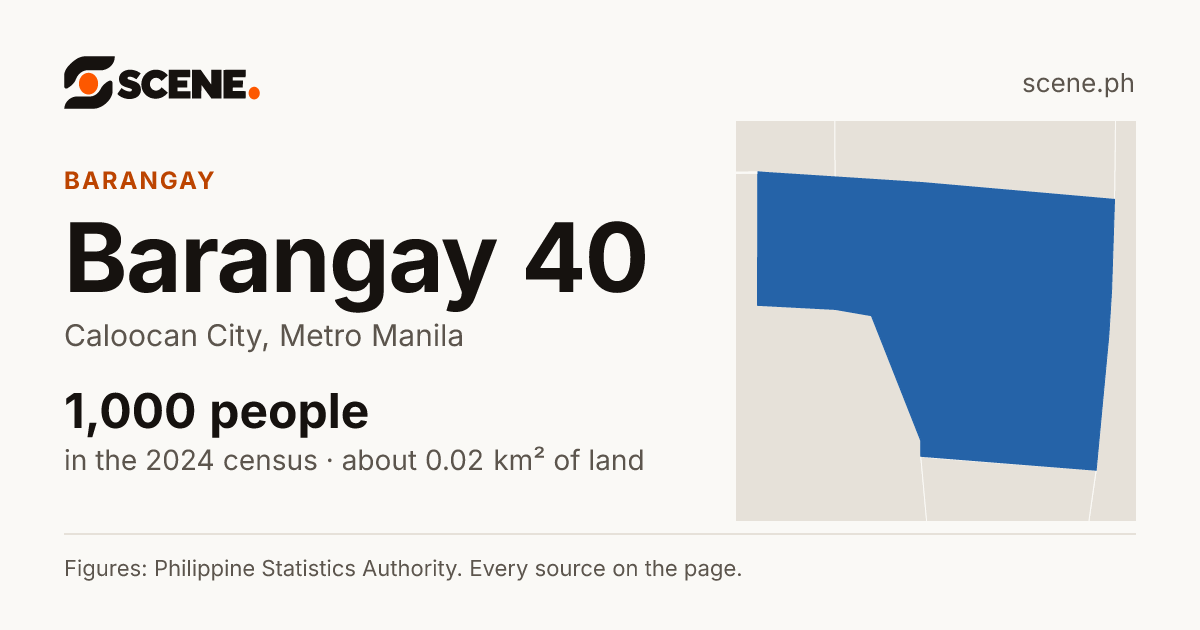 Barangay 40, Caloocan City, barangay: 1,000 people in the 2024 census