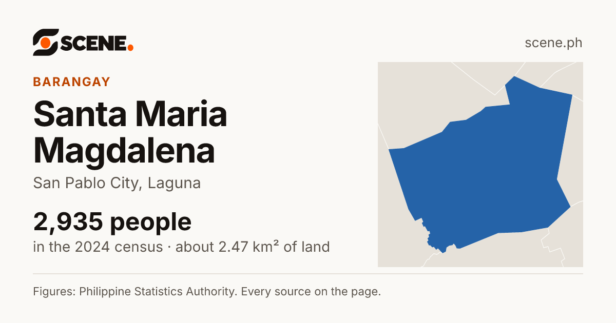 Santa Maria Magdalena, San Pablo City, barangay: 2,935 people in the 2024 census