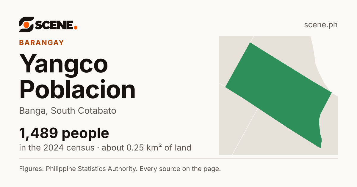 Yangco Poblacion, Banga, barangay: 1,489 people in the 2024 census