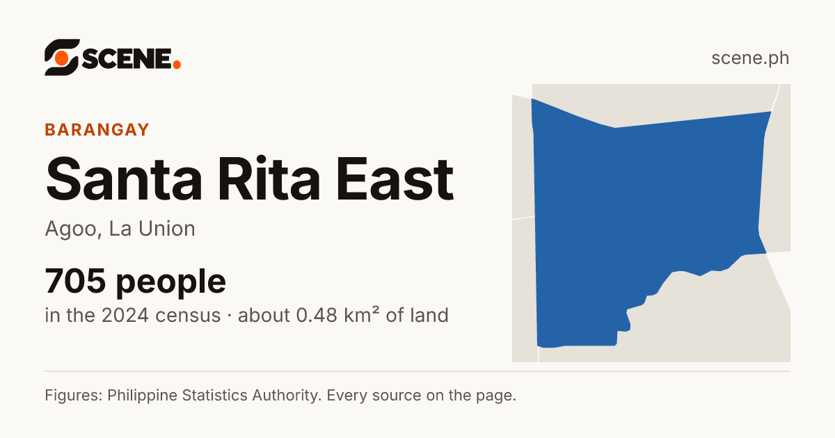 Santa Rita East, Agoo, barangay: 705 people in the 2024 census