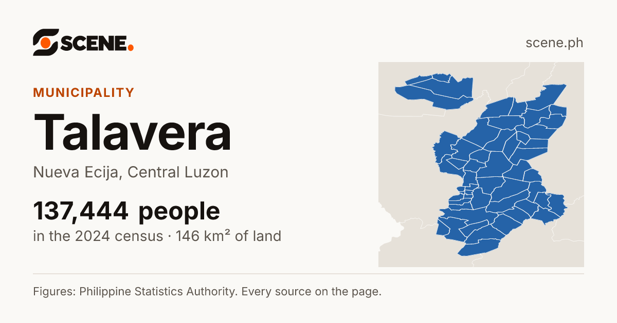 Talavera, Nueva Ecija, municipality: 137,444 people in the 2024 census