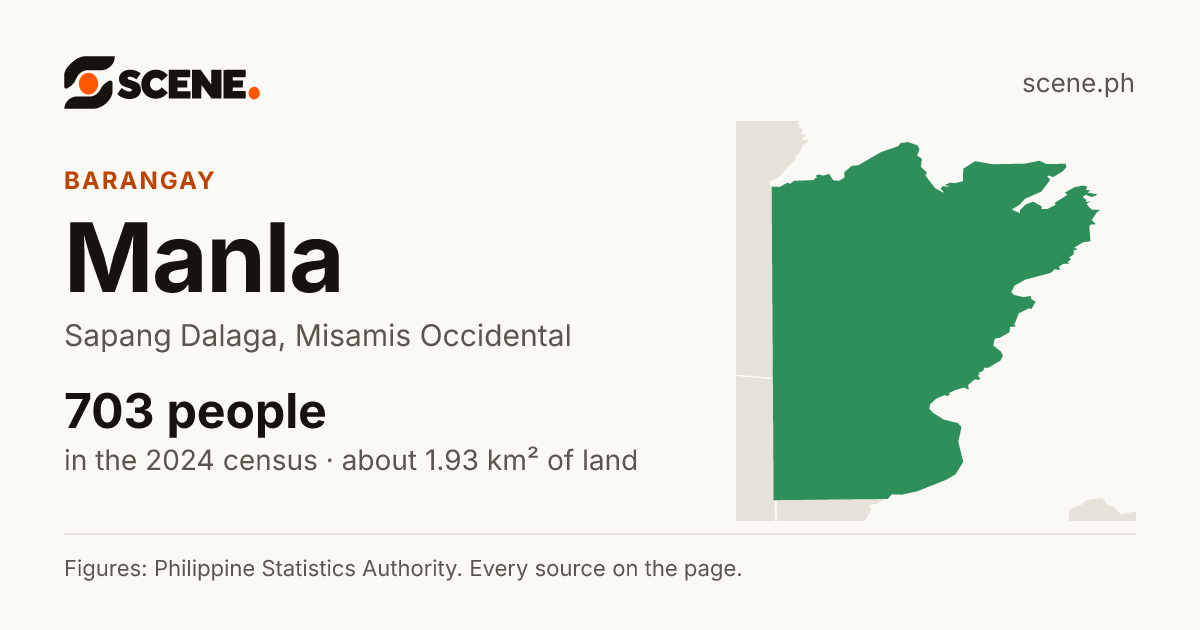 Manla, Sapang Dalaga, barangay: 703 people in the 2024 census
