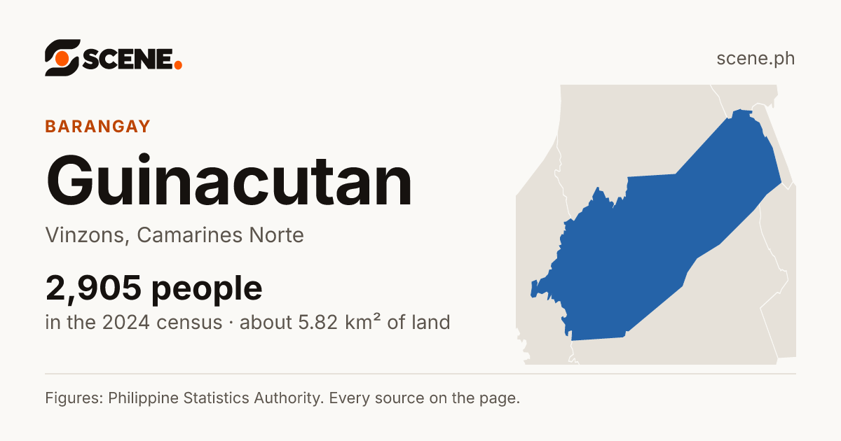 Guinacutan, Vinzons, barangay: 2,905 people in the 2024 census