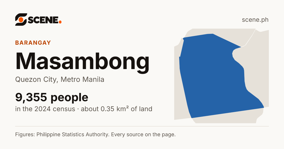 Masambong, Quezon City, barangay: 9,355 people in the 2024 census