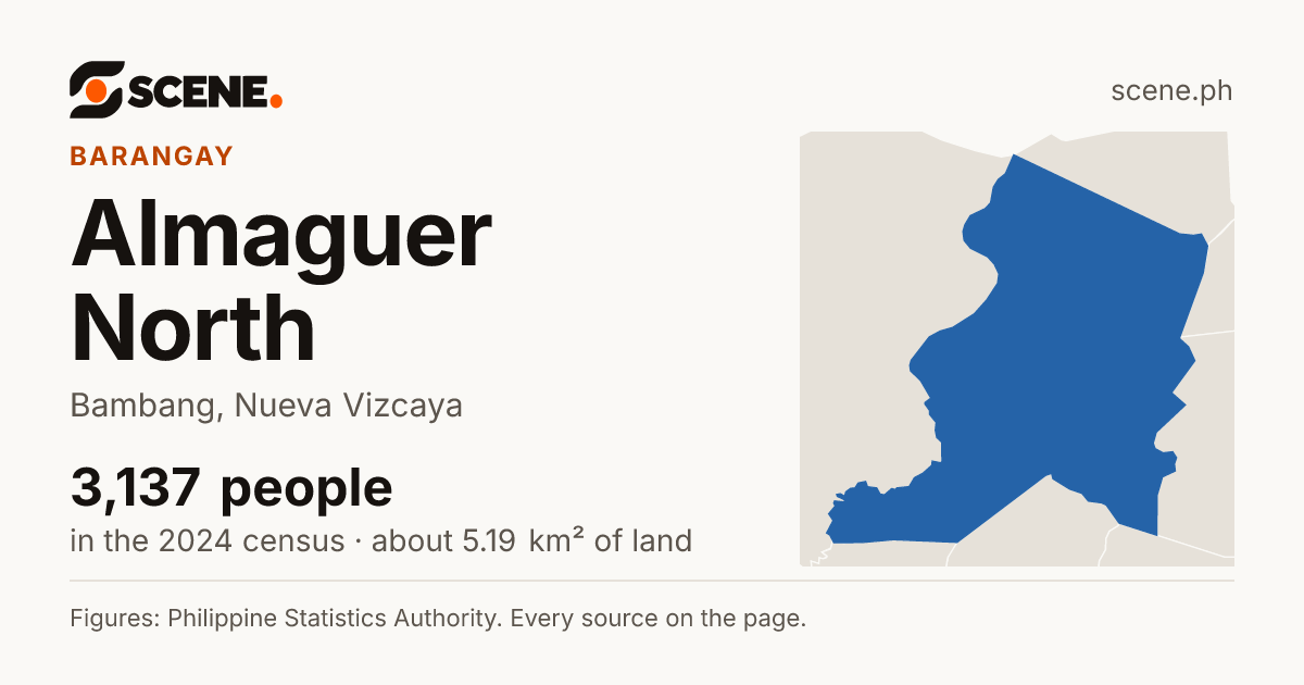 Almaguer North, Bambang, barangay: 3,137 people in the 2024 census