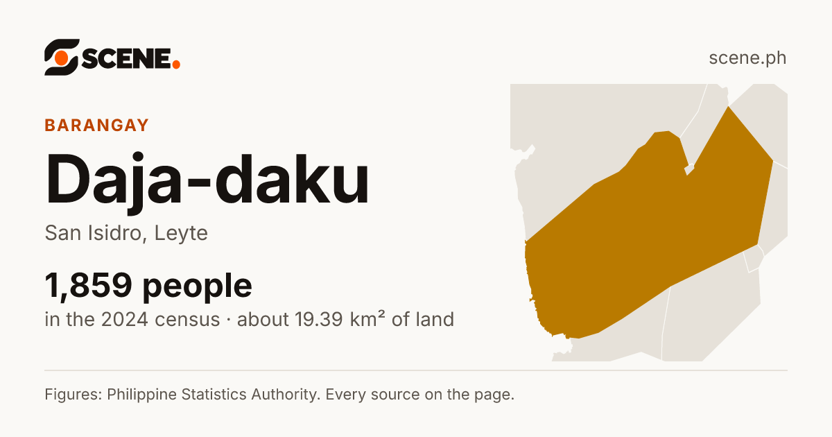 Daja-daku, San Isidro, barangay: 1,859 people in the 2024 census