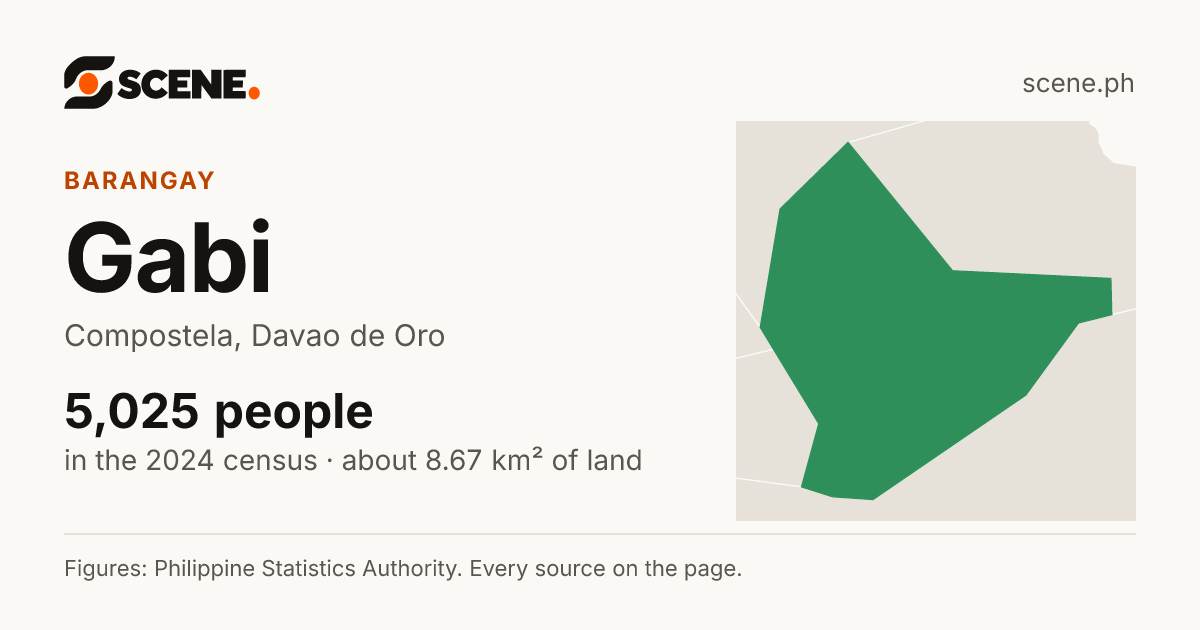 Gabi, Compostela, barangay: 5,025 people in the 2024 census