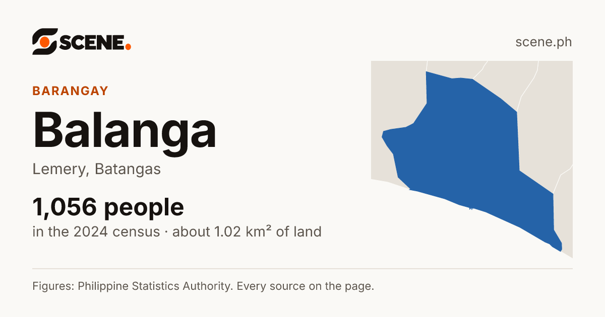 Balanga, Lemery, barangay: 1,056 people in the 2024 census