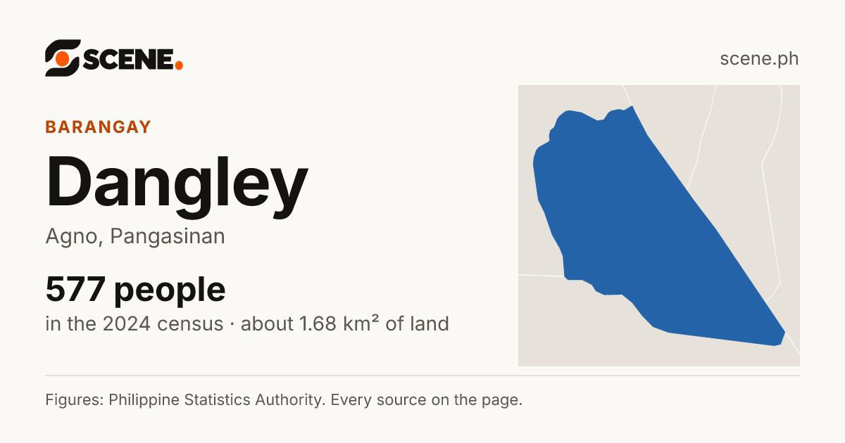 Dangley, Agno, barangay: 577 people in the 2024 census