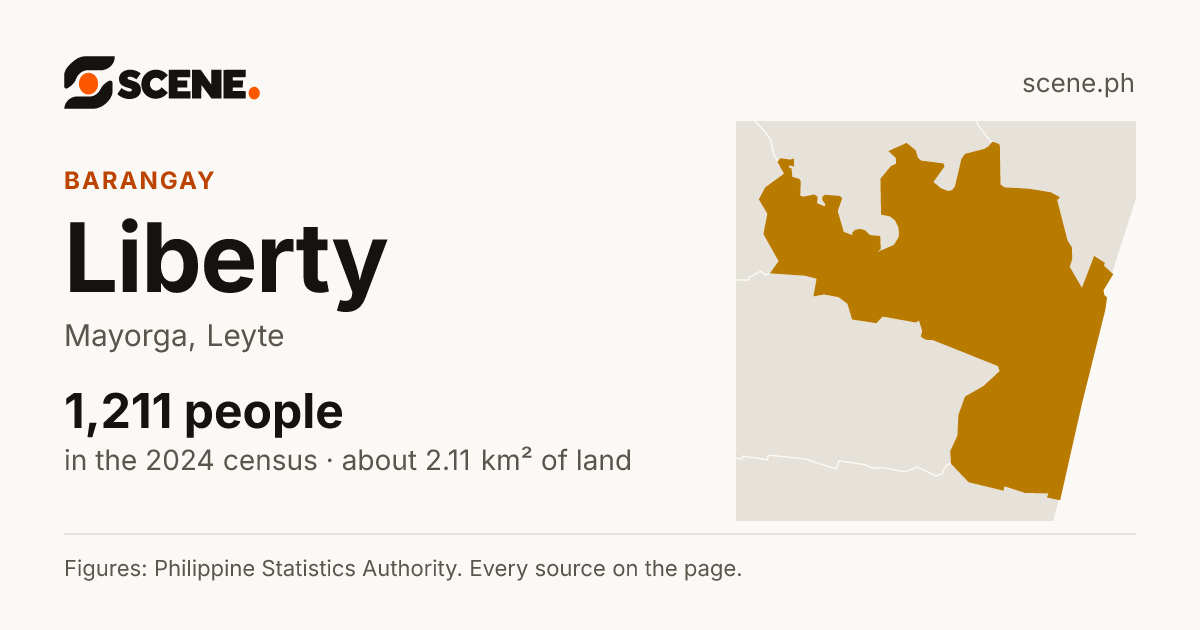 Liberty, Mayorga, barangay: 1,211 people in the 2024 census