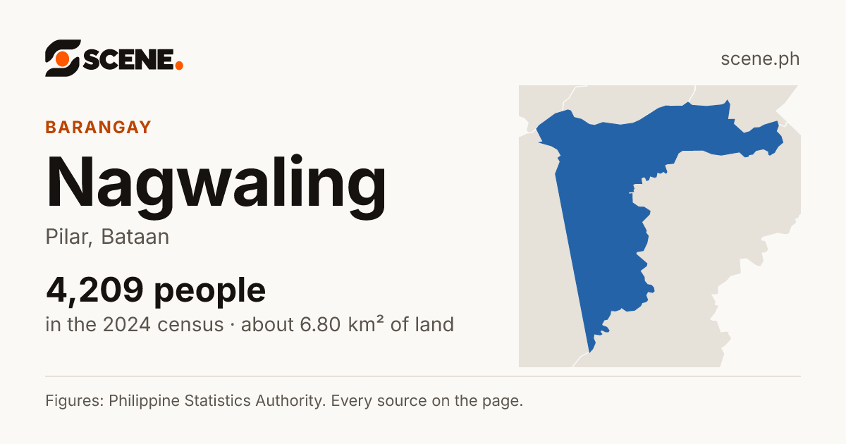Nagwaling, Pilar, barangay: 4,209 people in the 2024 census