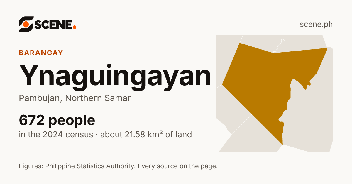 Ynaguingayan, Pambujan, barangay: 672 people in the 2024 census