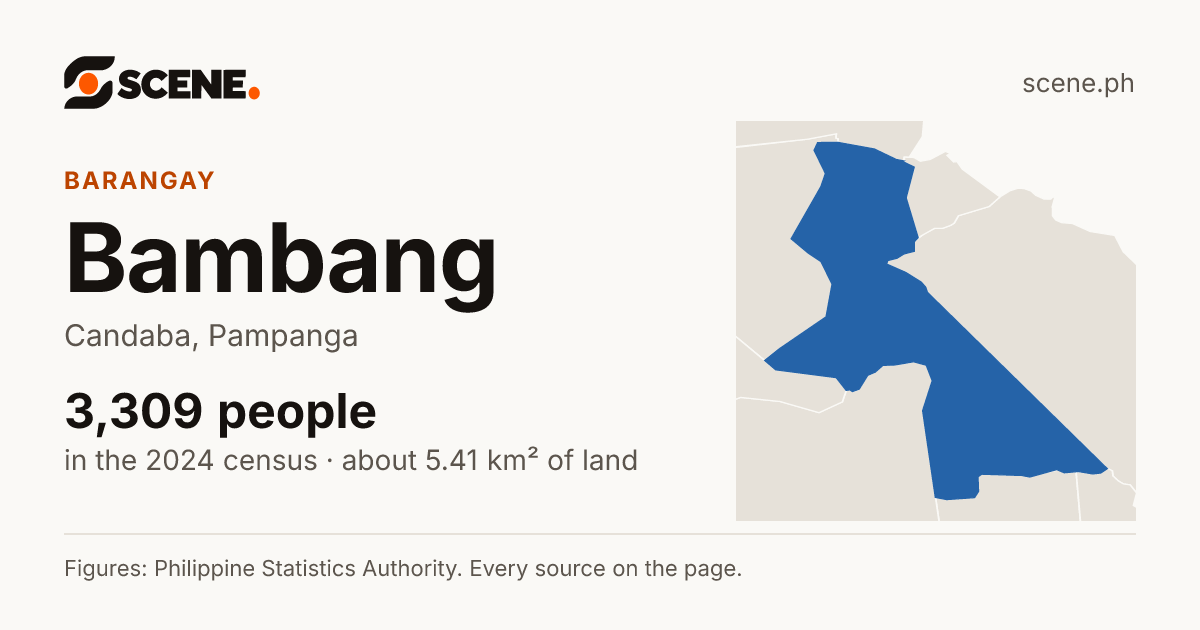 Bambang, Candaba, barangay: 3,309 people in the 2024 census