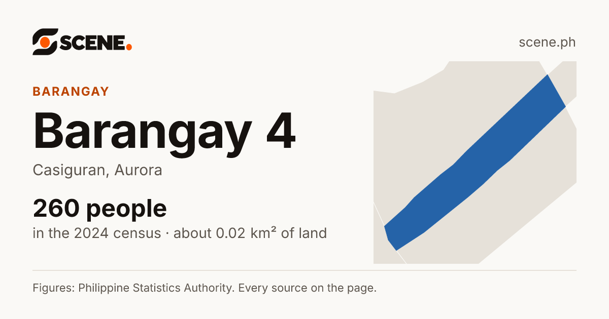 Barangay 4, Casiguran, barangay: 260 people in the 2024 census