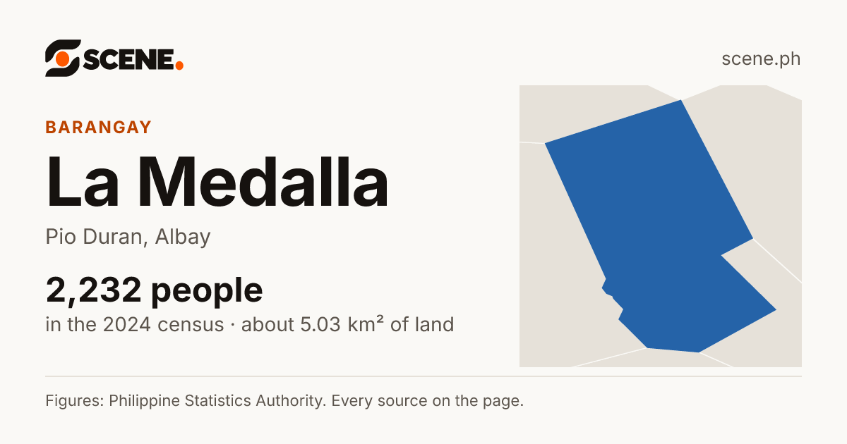 La Medalla, Pio Duran, barangay: 2,232 people in the 2024 census
