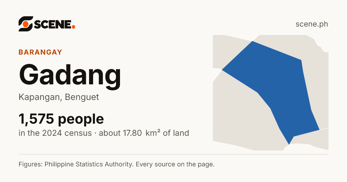Gadang, Kapangan, barangay: 1,575 people in the 2024 census