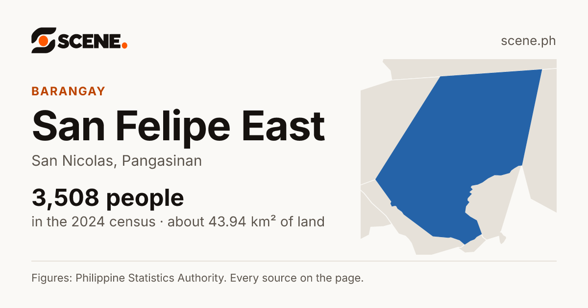 San Felipe East, San Nicolas, barangay: 3,508 people in the 2024 census