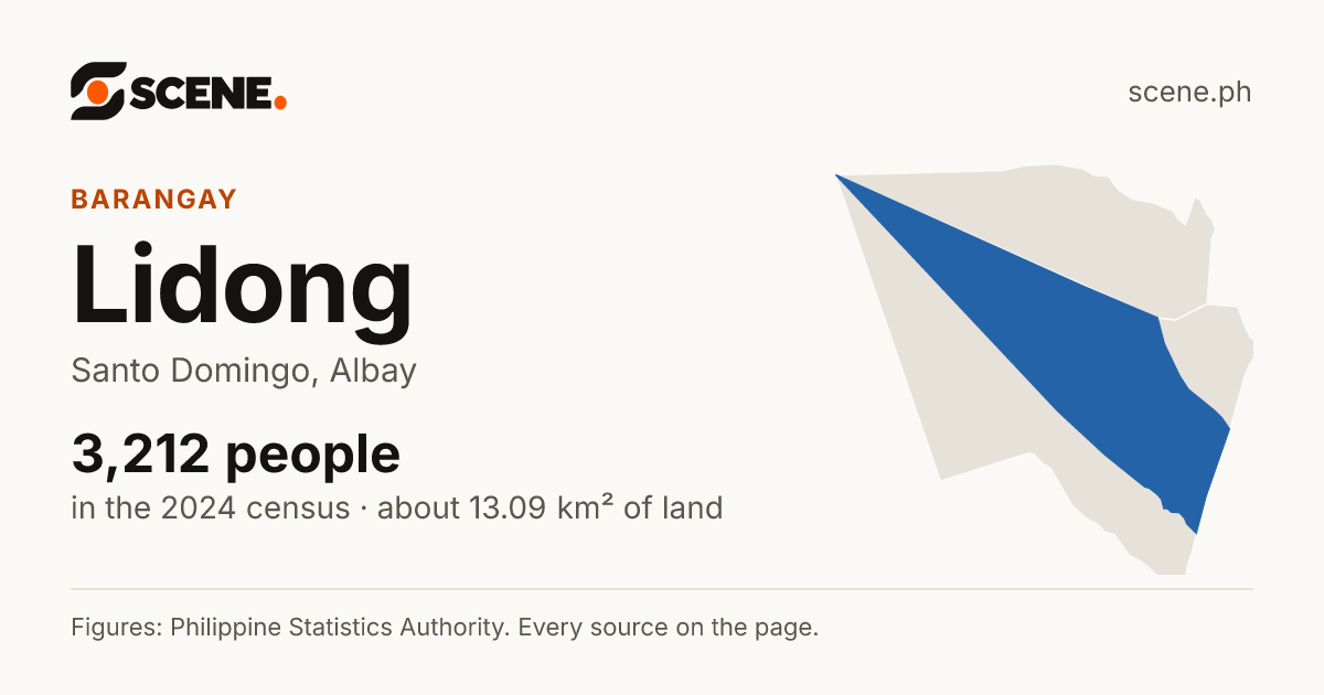 Lidong, Santo Domingo, barangay: 3,212 people in the 2024 census