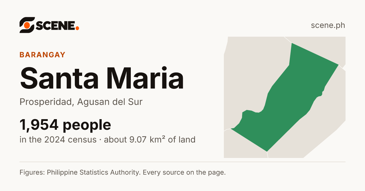 Santa Maria, Prosperidad, barangay: 1,954 people in the 2024 census