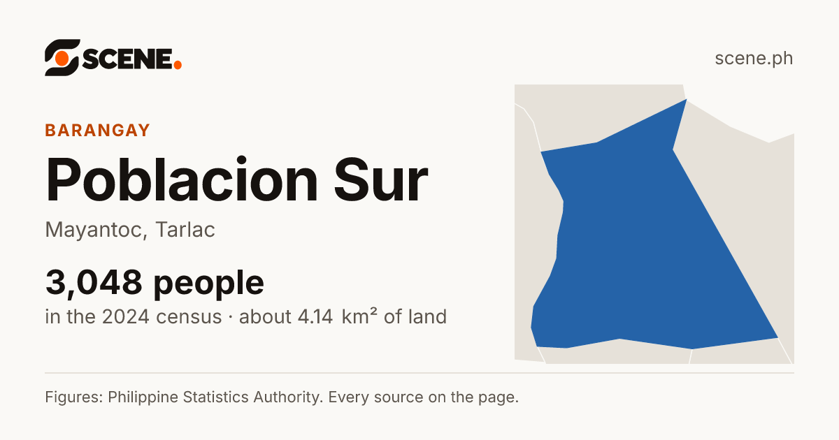 Poblacion Sur, Mayantoc, barangay: 3,048 people in the 2024 census