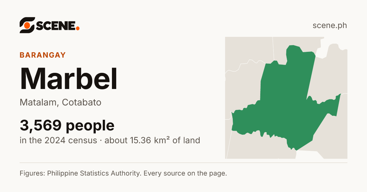 Marbel, Matalam, barangay: 3,569 people in the 2024 census