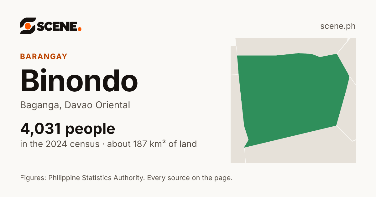 Binondo, Baganga, barangay: 4,031 people in the 2024 census