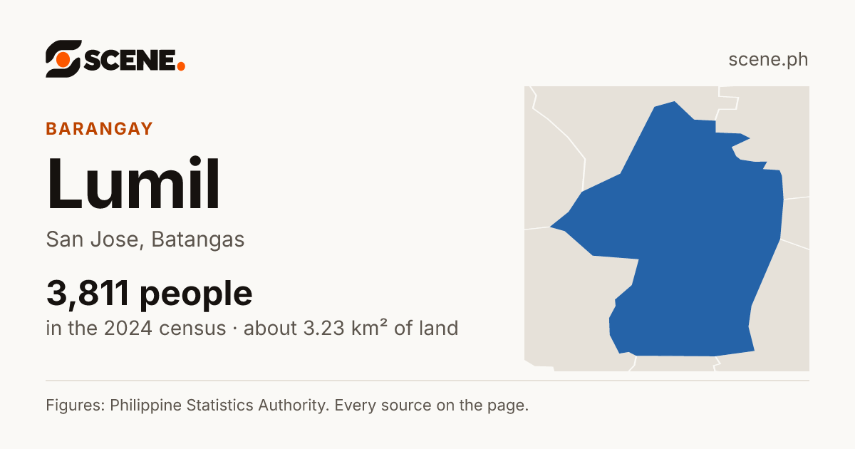 Lumil, San Jose, barangay: 3,811 people in the 2024 census