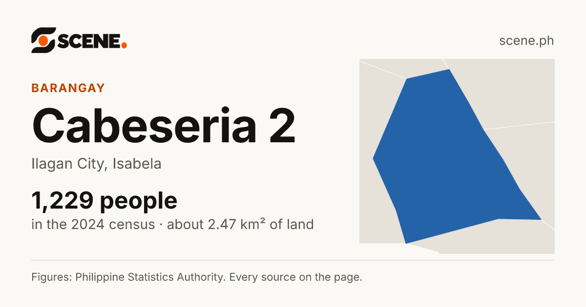 Cabeseria 2, Ilagan City, barangay: 1,229 people in the 2024 census