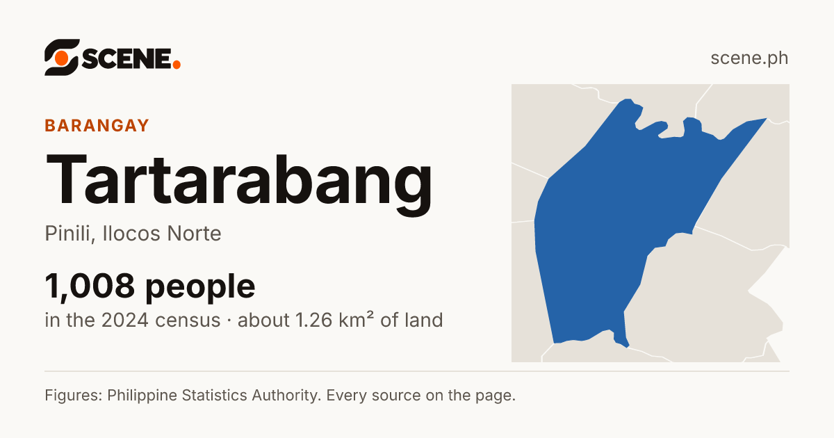 Tartarabang, Pinili, barangay: 1,008 people in the 2024 census