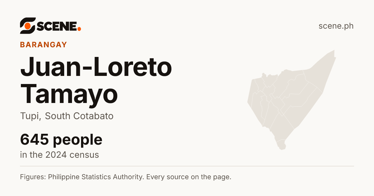 Juan-Loreto Tamayo, Tupi, barangay: 645 people in the 2024 census