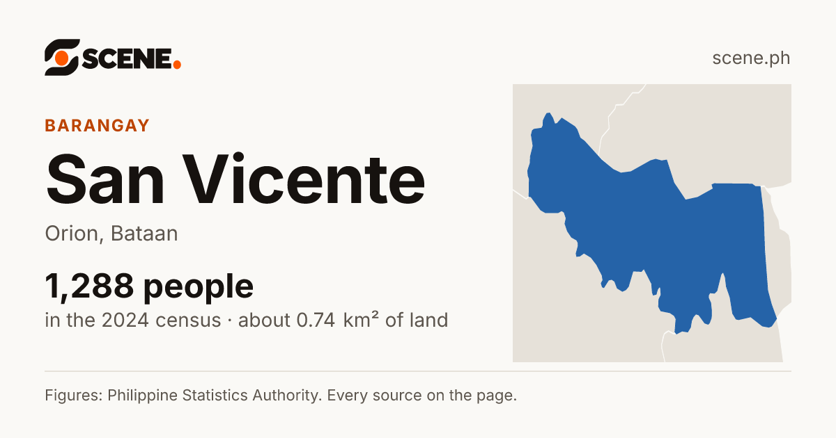 San Vicente, Orion, barangay: 1,288 people in the 2024 census