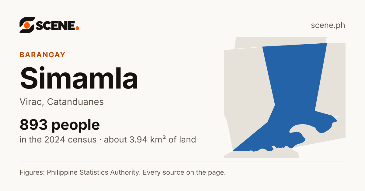 Simamla, Virac, barangay: 893 people in the 2024 census