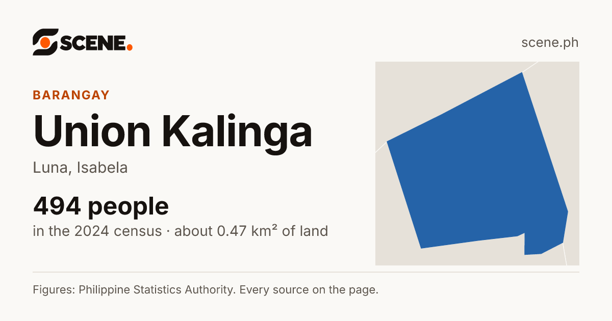 Union Kalinga, Luna, barangay: 494 people in the 2024 census
