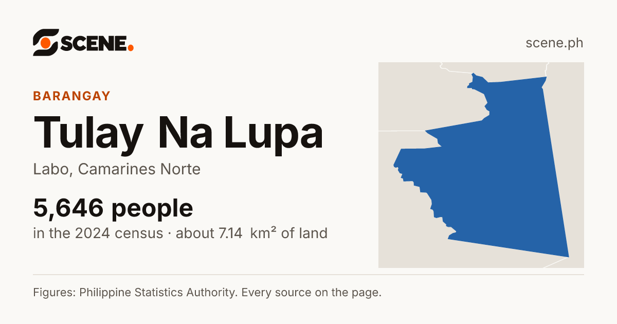 Tulay Na Lupa, Labo, barangay: 5,646 people in the 2024 census