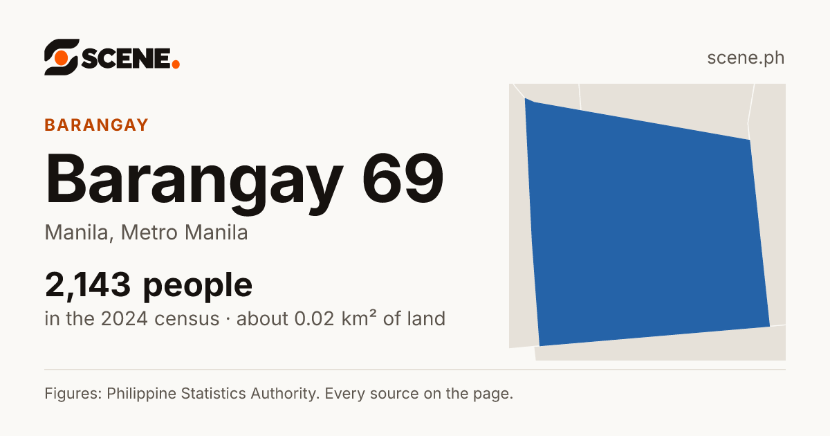 Barangay 69, Manila, barangay: 2,143 people in the 2024 census