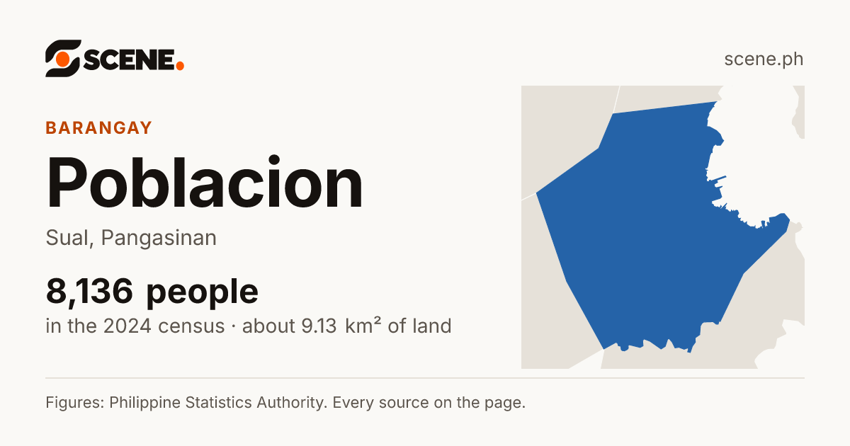 Poblacion, Sual, barangay: 8,136 people in the 2024 census