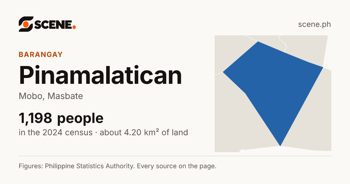 Pinamalatican, Mobo, barangay: 1,198 people in the 2024 census