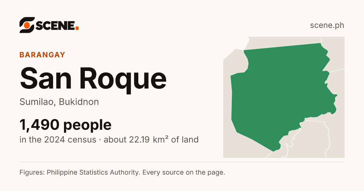 San Roque, Sumilao, barangay: 1,490 people in the 2024 census