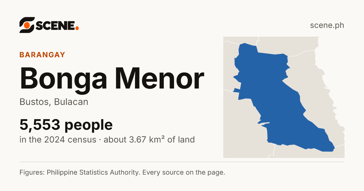 Bonga Menor, Bustos, barangay: 5,553 people in the 2024 census