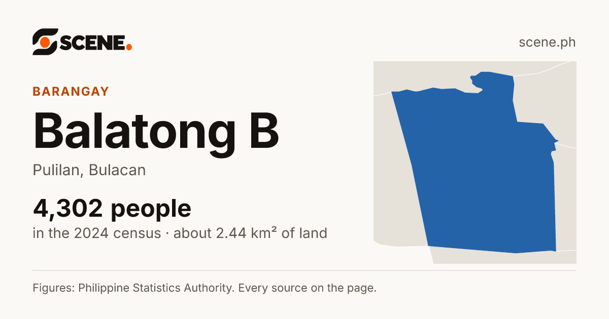 Balatong B, Pulilan, barangay: 4,302 people in the 2024 census
