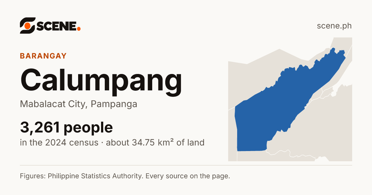 Calumpang, Mabalacat City, barangay: 3,261 people in the 2024 census