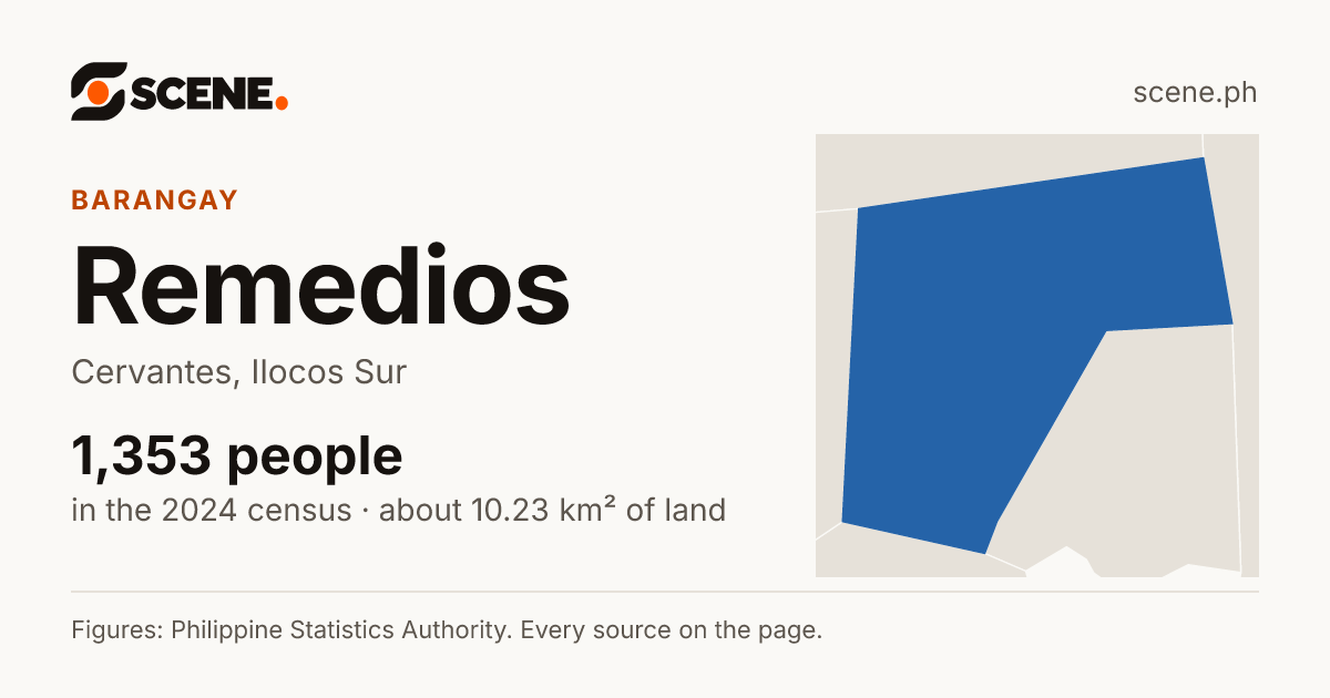 Remedios, Cervantes, barangay: 1,353 people in the 2024 census