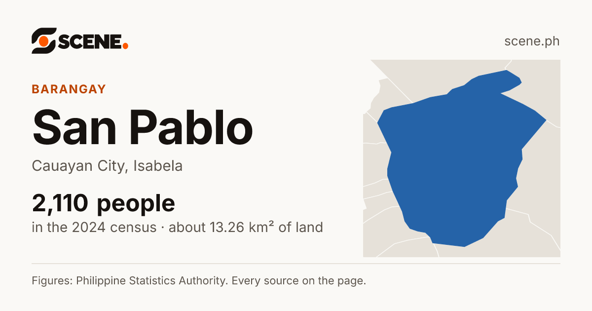 San Pablo, Cauayan City, barangay: 2,110 people in the 2024 census