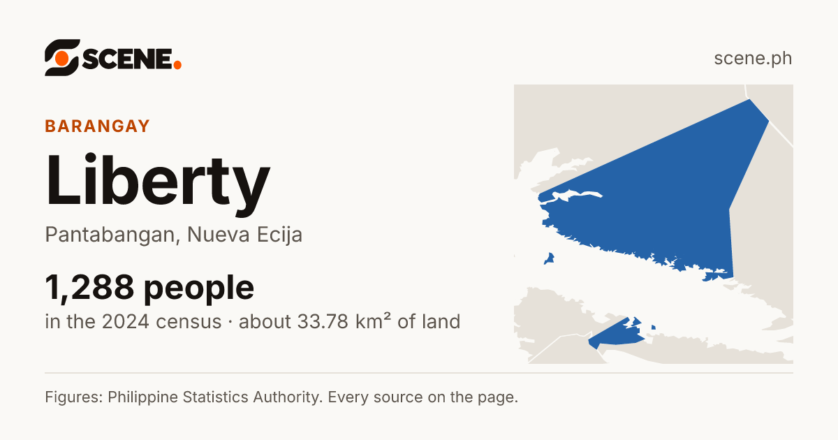 Liberty, Pantabangan, barangay: 1,288 people in the 2024 census